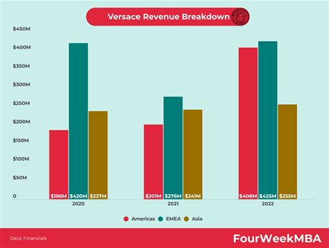 versace turnover 2022|versace revenue 2024.